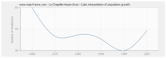 La Chapelle-Haute-Grue : Cubic interpolation of population growth